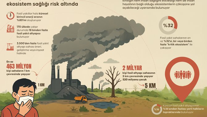 Fosil yakıt sahalarının çevresindeki insan ve ekosistem sağlığı risk altında