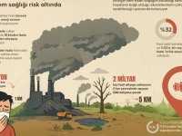 Fosil yakıt sahalarının çevresindeki insan ve ekosistem sağlığı risk altında