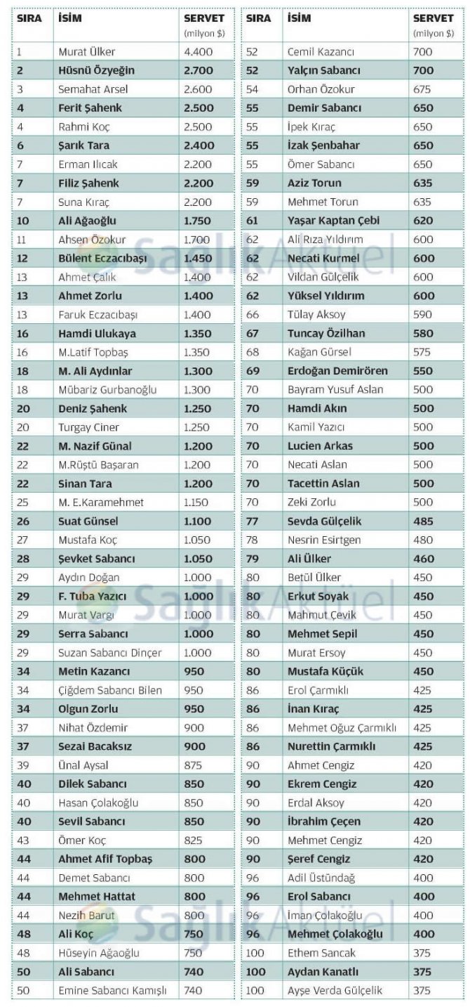 en zenginlerin ilk 20 sinde saglik sektorunden 3 dolar milyarderi